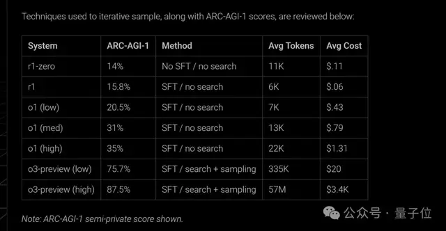 中杯o3成OpenAI“性价比之王”？ARC-AGI测试结果出炉：得分翻倍、成本仅1/20