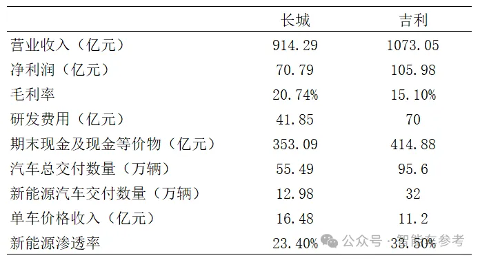 价格战中吉利长城更赚钱了！吉利日销5千辆创新高，长城卖一辆收入16万