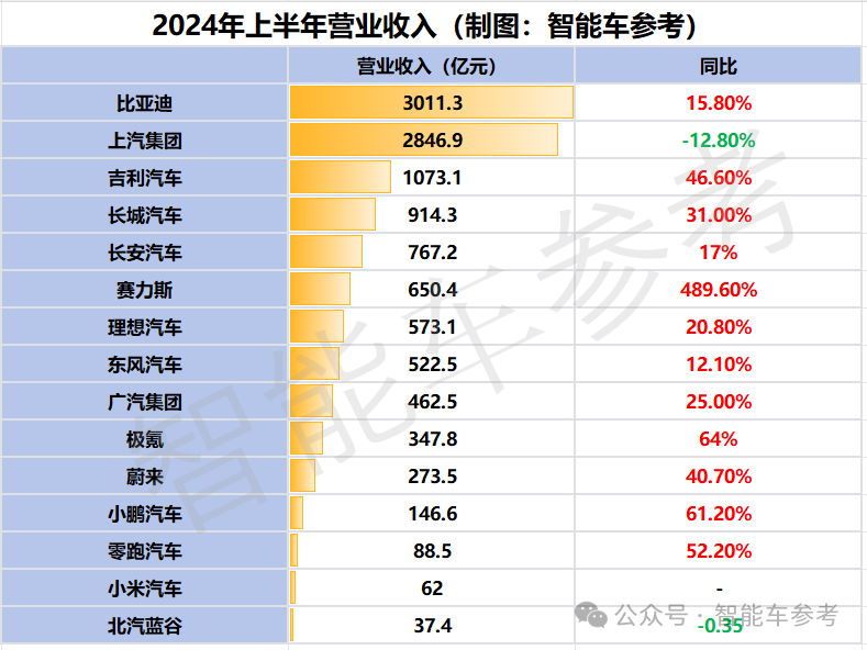 谁是中国最强车企？15大玩家半年报横比：上汽最能卖，比亚迪最能赚，赛力斯毛利遥遥领先