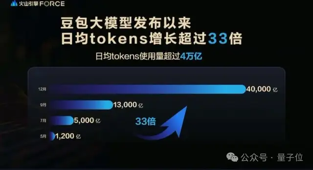 AI时代不看独角兽，看10亿Tokens日均消耗