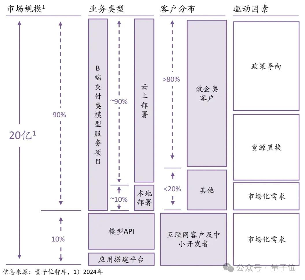 日均tokens涨320倍，MaaS主导产业模式，火山引擎从GenAI领跑到MaaS加速 | 大模型商用2024