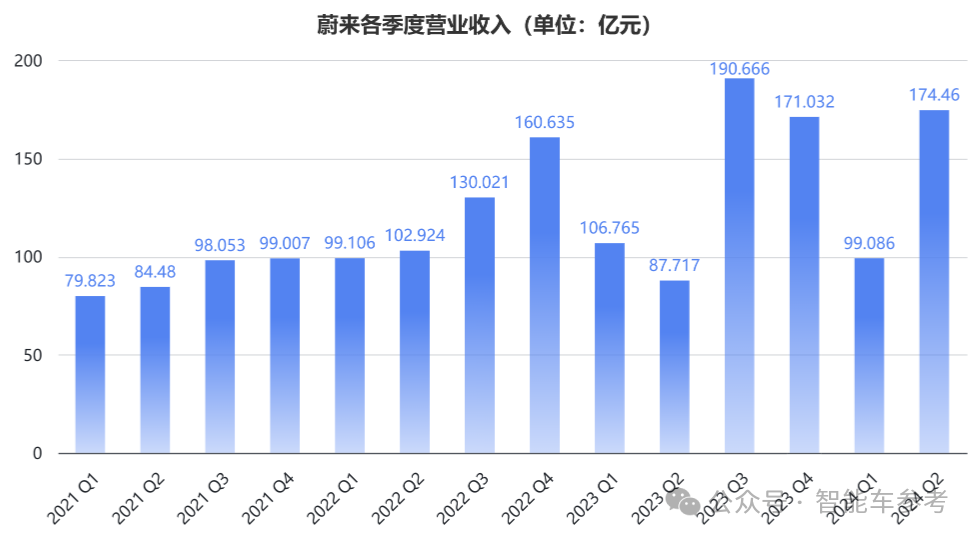 蔚来一夜暴涨65亿：交付创新高，但卖一辆仍亏9万，李斌再度锐评燃油车