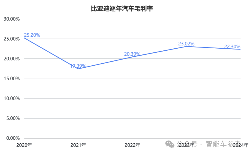 每卖3辆新能源车就有1辆比亚迪,单车收入14万5,毛利率却达22.3%