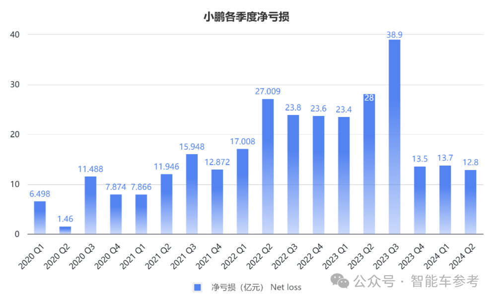 小鹏卖一辆亏4万，新flag月销3万台，何小鹏：守住端到端下限很重要