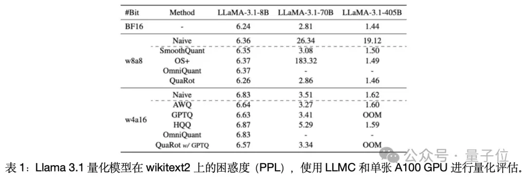 单卡搞定Llama 3.1 405B，让大模型轻松瘦身！超强压缩工具包来了