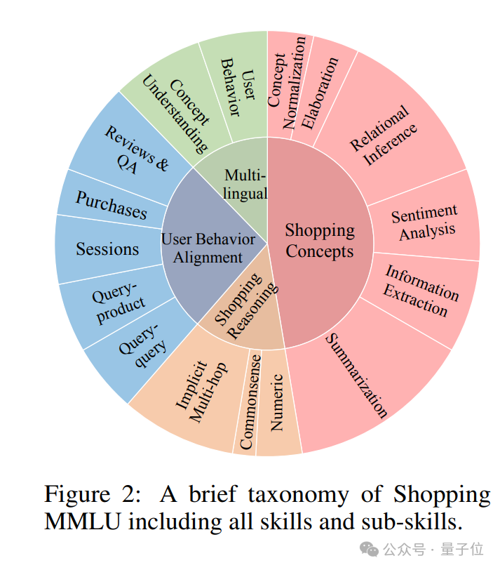 多样任务真实数据，大模型在线购物基准Shopping MMLU开源｜NeurIPS&KDD Cup 2024