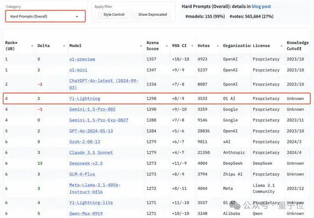 国产大模型竞技场首超GPT-4o！零一万物GLM共同跻身Top10