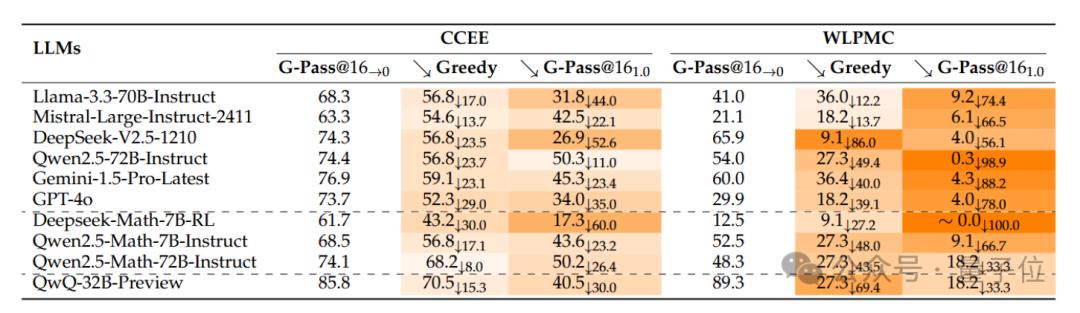 GPT-4o数学能力跑分直掉50%，上海AI Lab开始给大模型重新出题了