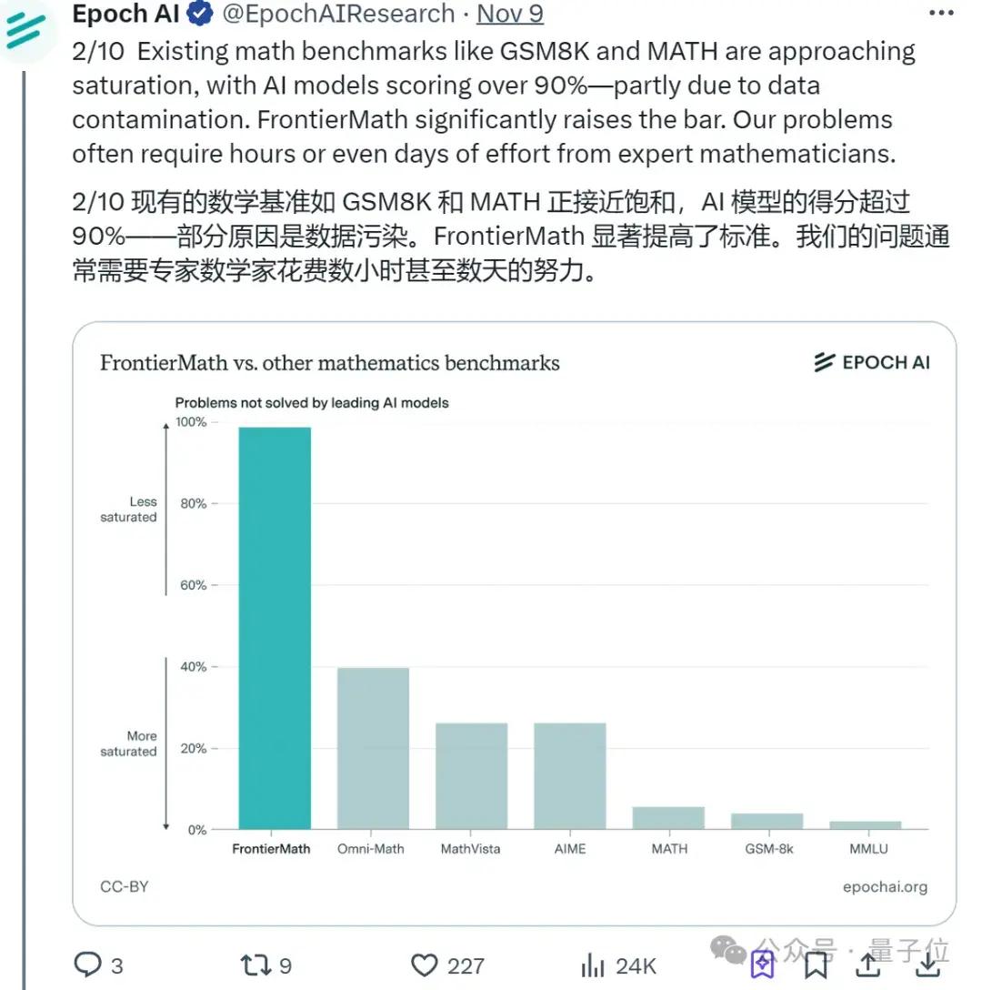 o1/Claude集体翻车！陶哲轩等60+顶尖数学家合力提出新数学基准