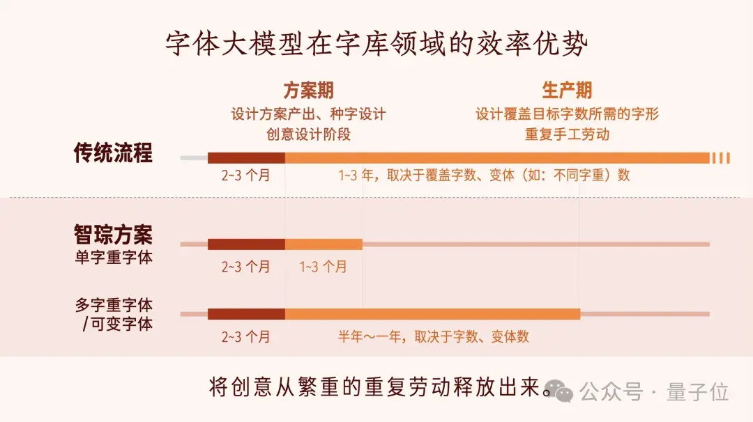 设计师+AI，3个月就能完成一套千字中文字库@智琮科技