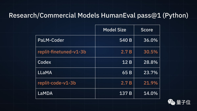 估值80亿全员85人！新晋AI编程独角兽，大模型媲美OpenAI Codex