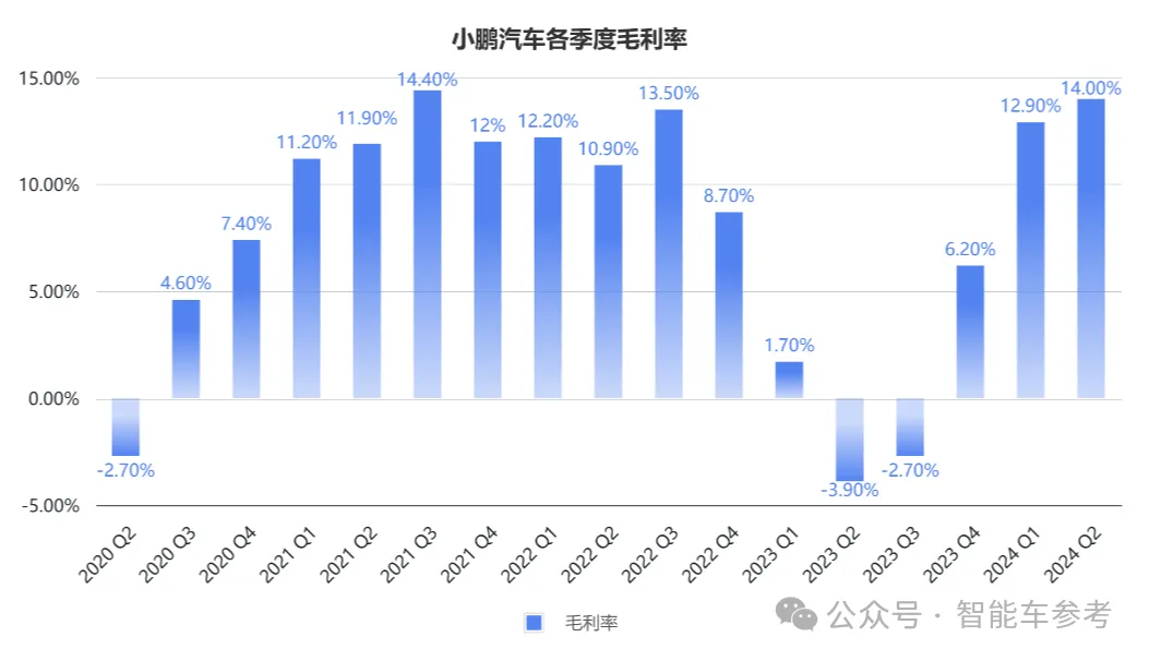 小鹏卖一辆亏4万，新flag月销3万台，何小鹏：守住端到端下限很重要