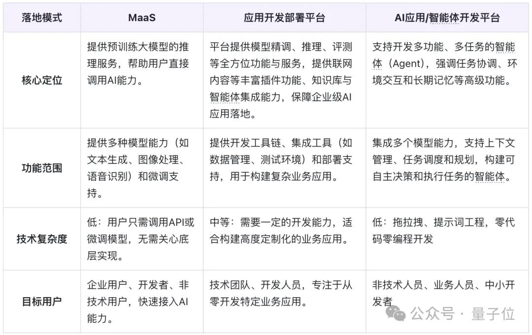 日均tokens涨320倍，MaaS主导产业模式，火山引擎从GenAI领跑到MaaS加速 | 大模型商用2024