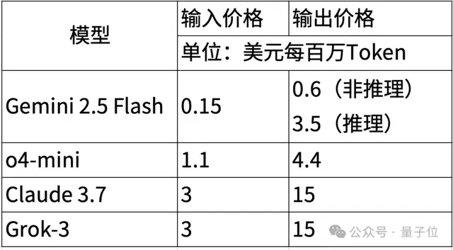 谷歌大模型“性价比之王”来了！混合推理模型，思考深度可自由控制，竞技场排名仅次于自家Pro