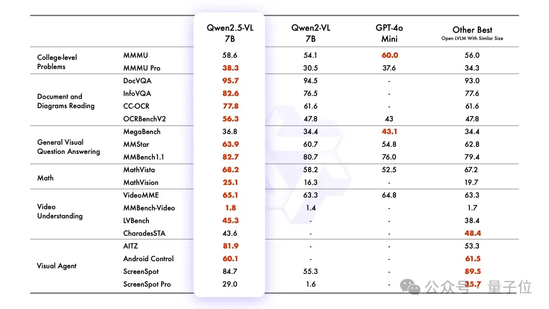 杭州领跑AI开源！阿里Qwen除夕开源视觉理解新旗舰，全系列3尺寸，7B模型超GPT-4o-mini