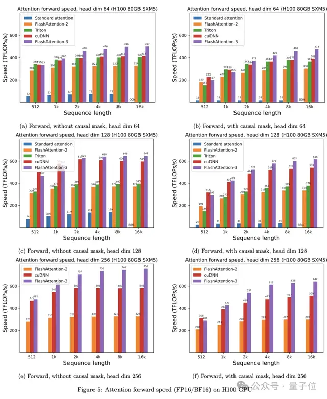 H100利用率飙升至75%！英伟达亲自下场FlashAttention三代升级