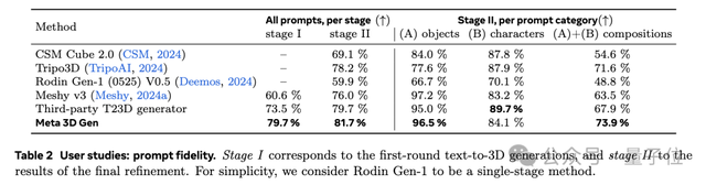 风口预警！Meta一分钟文本转3D模型炸场，游戏规则已改变，赛道着火了