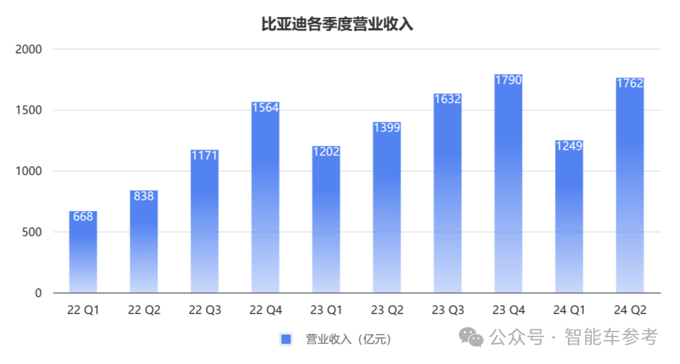 每天花掉1个亿，王传福硬砸智能驾驶