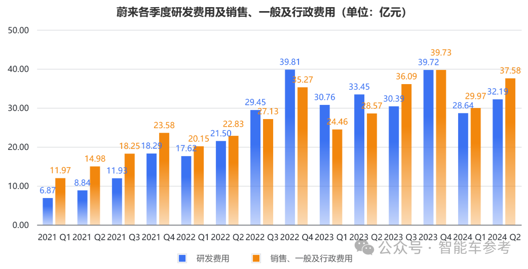 蔚来一夜暴涨65亿：交付创新高，但卖一辆仍亏9万，李斌再度锐评燃油车