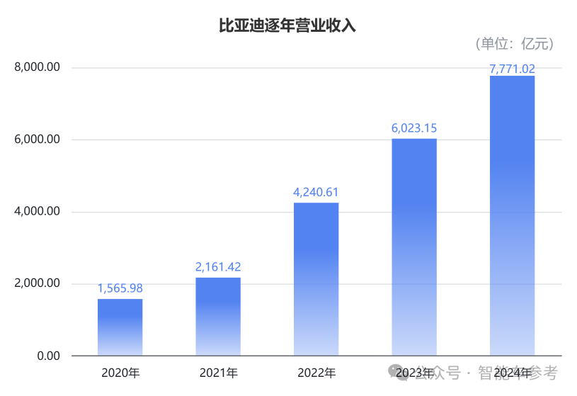 每卖3辆新能源车就有1辆比亚迪,单车收入14万5,毛利率却达22.3%