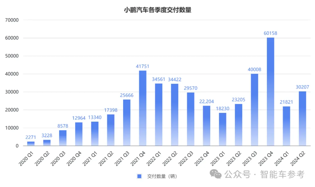 小鹏卖一辆亏4万，新flag月销3万台，何小鹏：守住端到端下限很重要