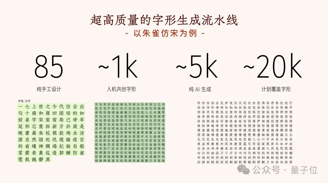 设计师+AI，3个月就能完成一套千字中文字库@智琮科技