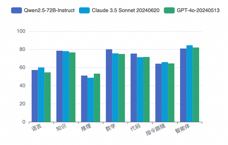 超越Claude 3.5、GPT-4o等顶尖闭源模型，阿里通义开源模型Qwen2.5斩获OpenCompass评测榜冠军