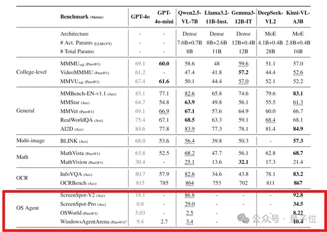Kimi 16B胜GPT-4o！开源视觉推理模型：MoE架构，推理时仅激活2.8B