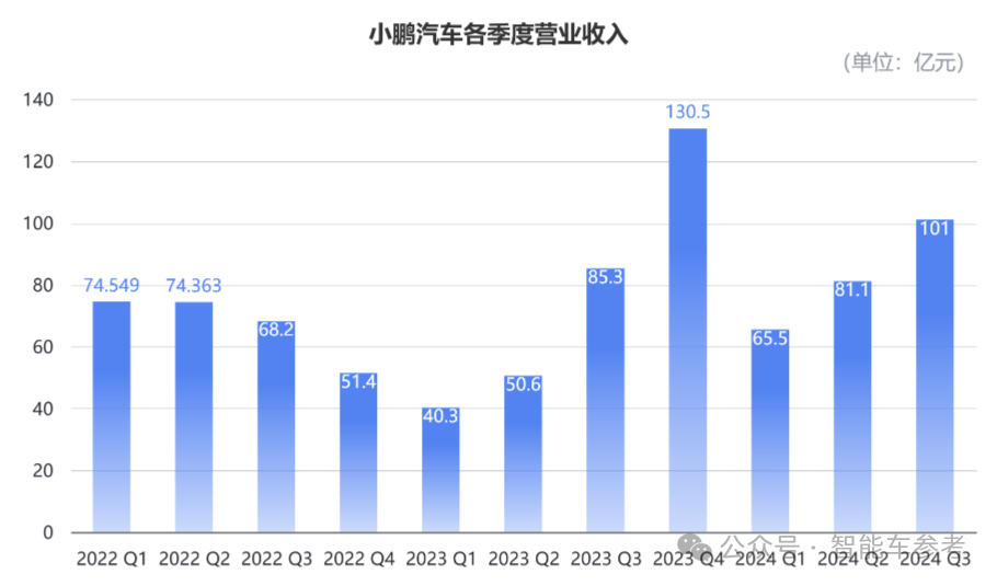 小鹏活过来了！最佳财报各项指标创新高，盈亏平衡都敢想了