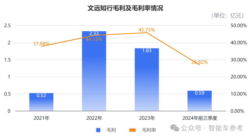 文远知行首次季报：三个月营收7000万，市值暴涨13%