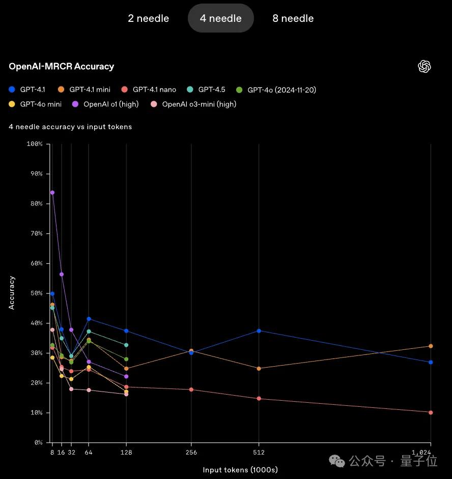 GPT-4.1淘汰了4.5！全系列百万上下文，主打一个性价比