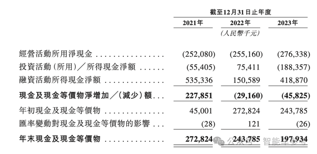 华科系智驾公司赴港IPO，10年吸金15亿，收入国内前三