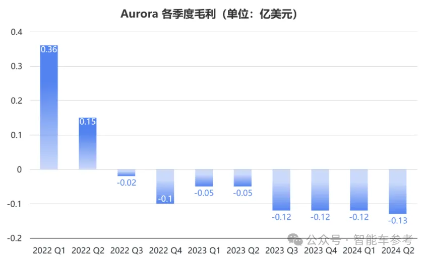 杰西卡 发自 国庆版副驾寺 智能车参考 | 公众号 AI4Auto惨。自动驾驶正在全球范围内迎来新的春天，但对于第一波L4明星公司，并没有回暖迹象。图森未来已经转型AIGC游戏，另一家打着通用型自动驾驶第一股上市的Aurora，跌入了更深的谷底。作为谷歌无人车元老克里斯·厄姆森创办的公司，一度有着全球最高的无人驾驶估值，但如今三年过去，全球估值最的公司，市值已经蒸发过半。从今年递交的财报来看，情况糟糕：上半年归母净利润亏损3.47亿美元（约24亿元），毛利亏损2500万美元（约17580万元）。半年花掉9900万美元（约69615.8亿元）后，Aurora账上还剩下4.19亿美元（约29.5亿元）。最重要的是，没有营业收入。今年财报公布后，Aurora的股价一度跌超6%；上市之初最高135亿美元（约975.5亿元）的市值，只剩下68亿美元（约491.4亿元）。尽管如此，投资者似乎对Aurora，或者说对美国自动驾驶信心不死。在刚刚结束的一轮融资中，Aurora超额筹集到了4.83亿美元资金，折合人民币大概是34亿元，比原计划多出6300万美元（约44318万元）。但问题是，当前架构下的L4自动驾驶，真正达到可以规模化商业落地了吗？Aurora的deadline，今年年底。只出不进，半年狂亏24亿2017年，谷歌无人车开创者克里斯·厄姆森，创立了无人车初创公司Aurora；2021年，Aurora在美股以SPAC方式“借壳”合并上市。按照计划，今年年底就是商业模式的验收时刻。“大考”当前，Aurora在运营方面，表现得还很紧张：2023年合作营收为0，2022年可还有6800万美元（约47817万元）的收入；今年上半年递交的两份财报中，也没有再透露营业收入。由于没有营收，公司的支出直接体现为亏损。上半年净亏损3.47亿美元（约24.4亿元），亏损同比收窄16.2%；其中第二季度净亏损为1.82亿美元（约12.8亿元），同比收窄16.5%。毛利也在亏损当中，上半年毛利为-2500万美元（约18064万元），比去年同期亏损多出1500万美元（约10548万元）。第二季度的毛利为-1300万美元（约9141.5万元），去年同期为-500万美元（约3516万元）。支出方面，上半年营业费用为3.91亿美元（约23.6亿元），同比减少8%。其中，研发费用占大头，半年花费掉3.36亿美元（约23.6亿元），同比下降7.7%；销售、一般和管理费用为0.55亿美元（约3.9亿元），比去年同期减少9.8%。光第二季度，研发就烧掉1.7亿美元（约12亿元），但比去年同期减少9%。管理层在财报当中透露，研发费用减少，主要是由于开发车队的硬件成本下降，以及非现金股票薪酬下降；销售、一般及行政开支减少，则是人员成本，以及其他一般及行政开支减少所致。说白了就是，员工降薪减福利了。现金方面，主要的流动资金，来自现金和现金等价物以及短期投资。截至半年期末，公司有4.19亿美元（约29.5亿元）的现金流；自由现金流还没有转正，为-1.87亿美元（约13.2亿元）。如此看来，Aurora似乎还在经历“黎明前的黑暗”，也有人担心，Aurora是否会步图森未来的后尘。一年半没有营收、不断燃烧筹金的日子里，Aurora在做什么？投放商业模式进入倒计时不同于特斯拉等自动驾驶公司，Aurora追求的并非“完全自动驾驶”功能，也不打算拥有或运营大量车辆。“自动驾驶汽车就像是大海的沸腾，非常具有挑战性，”Aurora 联合创始人兼首席产品官斯特林·安德森曾表示：“大海太大了，不可能一下子就把所有问题都煮沸，解决某个具体问题。”Aurora瞄准的，就是无人驾驶卡车这一条赛道，并且计划以Driver as a Service（“DaaS”）的商业模式实现商业化。也就是，买家直接购买、管理搭载Aurora Driver的卡车，通过卡车提供相关服务，Aurora将按每英里收费赚取收入。另外，Aurora还计划以承运商的身份进入市场，和OEM、一级汽车供应商、车队运营商，以及其他第三方达成合作，预计年底，Aurora将提供20辆自动Paccar和Volvo卡车。以及，正在与Uber Freight合作，推出一项名为“Premier Autonomy”的计划：到2030年，Aurora将通过Uber Freight网络，提供自动驾驶商业服务。据Aurora透露，目前约有30辆自动运输卡车在德克萨斯州运行，每周为FedEx和Uber Freight 等客户运送75次货物。到2024年底，19辆无人驾驶卡车，将在休斯顿到达拉斯的240英里（约386公里）路段上行驶。计划不错，但是得烧钱。单单以每季度近两亿美元的研发费用，公司账户上4.2亿美元根本顶不住。Aurora也在财报中承认，过去曾因经营活动而产生负现金流，并且遭受重大损失，而且这种经营损失，他们预计还会持续。因此，他们表示需要筹集更多资金，来支持Aurora Driver的持续开发和商业化。就在8月初，Aurora宣布开启新一轮融资，出售价值高达4.2亿美元（约30亿元）的股票，最终超额筹集到了4.83亿美元（约34亿元）。对于这笔巨款，发言人Chibidakis透露，足够Aurora用到2026年，走上大规模部署无人驾驶卡车的道路，到2028年，公司将实现正向的现金流。筹资顺利并且超额完成，看来投资者仍保有信心，然而美国自动驾驶的发展，似乎不算一帆风顺。诞生于硅谷的美国自动驾驶五大家族：背靠福特和大众的Argo AI，尽管被狂砸20亿美元（约141亿元）的投资，最终却缺乏实质性进展，2022年宣告破产倒闭。Zoox曾试图打造技术、造车、运营“三手抓”路线，但资金链难撑野心，2020年，以13亿美元（约91亿元）的五折股价被亚马逊收购。通用汽车支持的Cruise，在旧金山、凤凰城等多个城市投放了Robotaxi，但去年“碾压事故”等风波未平，全美停运将近一年，最近才开始计划重返加州上路。除Aurora外的其他四家中，只有“同门师兄”Waymo，还在运营着一支车队，由700辆Robotaxi组成。而Aurora长期亏损，如今发展得靠融资支撑，年初还在1800名员工中，裁掉了3%。可以说身陷谷底，不知道是就此陨落，还是否极泰来。