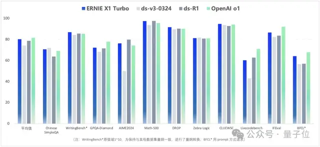 一手实测！文心X1/4.5 Turbo推理和多模态双双变强，还把模型成本降了6成？！