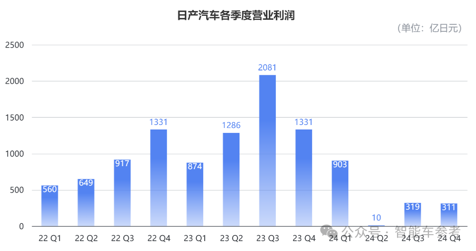 最新财报日亏700万,日产汽车叫停本田合并