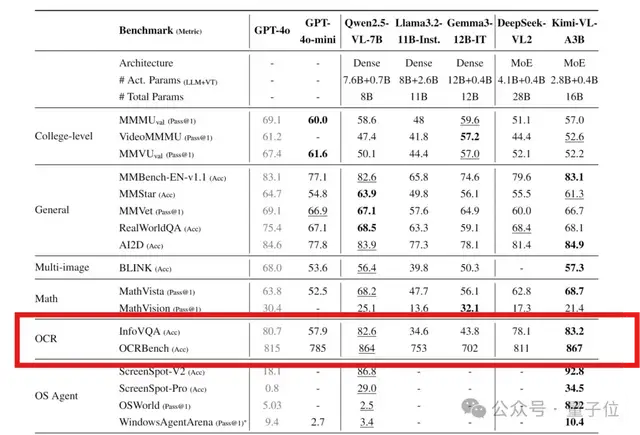 Kimi 16B胜GPT-4o！开源视觉推理模型：MoE架构，推理时仅激活2.8B