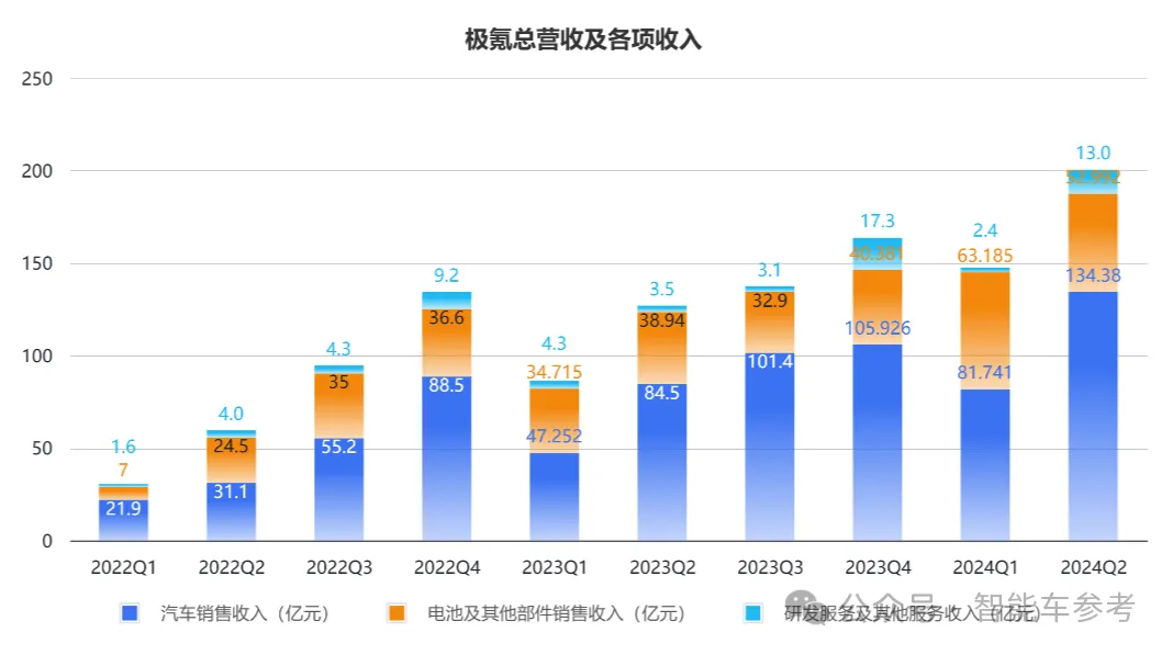 车主不爽股东爽！极氪交出最佳财报：日进2亿，半年销量进前三，计划背叛纯电路线