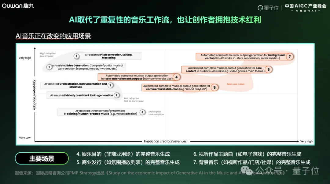 趣丸科技贾朔：AI音乐迎来应用元年，五年内将重构产业格局｜中国AIGC产业峰会