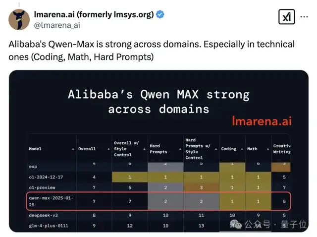 杭州超越杭州：阿里Qwen2.5-Max反超DeepSeek-V3！网友：中国AI正在快速缩小差距