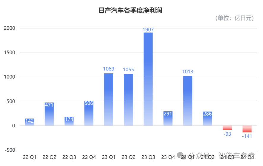 最新财报日亏700万,日产汽车叫停本田合并