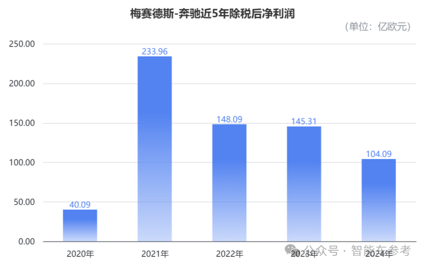 奔驰交出冰点年报！销量价格利润股价都在跌，产品竞争力太差，品牌躺赢的日子结束了