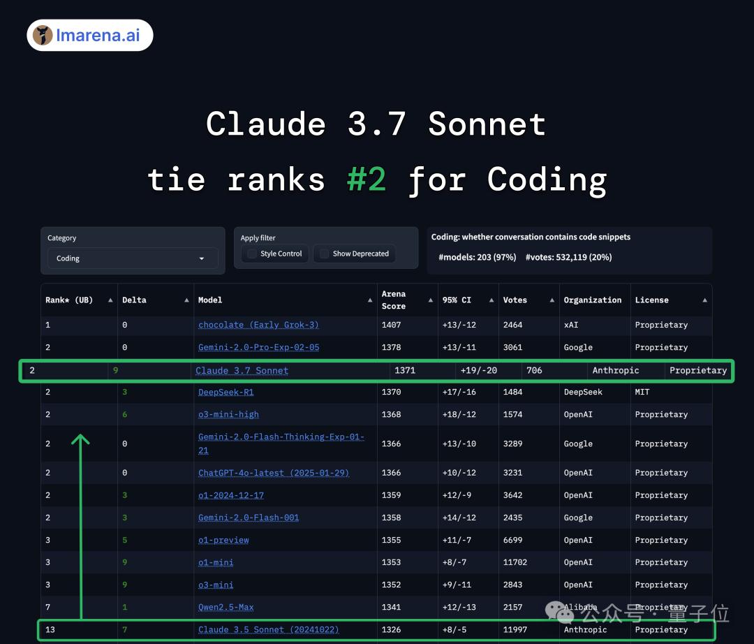 Claude 3.7成精了！偷偷将OpenAI模型换成自己，卡帕西：迄今最好笑的一趴