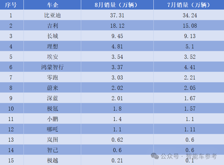 中国电动车1超2强格局松动：华为理想双双下滑，重庆杭州车厂成为最大黑马