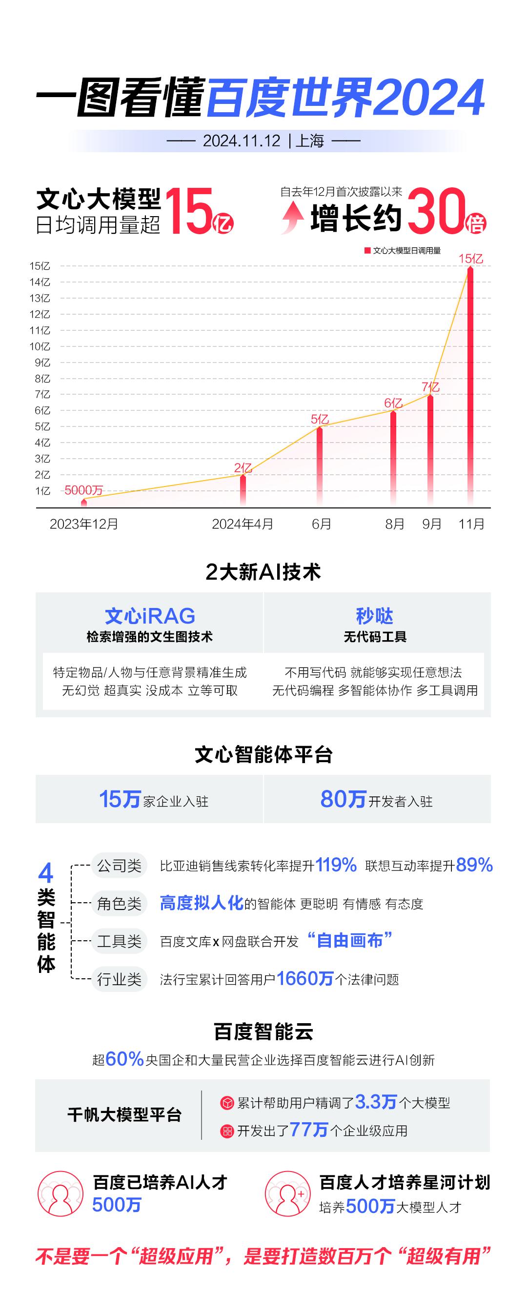 百度发布iRAG，李彦宏：AI行业最大变化是大模型基本消除幻觉