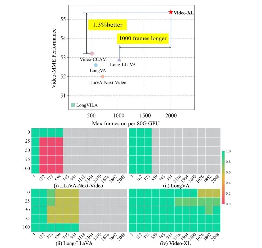 一块显卡理解一部电影，最新超长视频理解大模型出炉！“大海捞针”准确率近95%，代码已开源