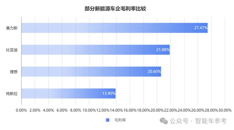 毛利率第一！抱紧华为第四年，赛力斯超特斯拉比亚迪