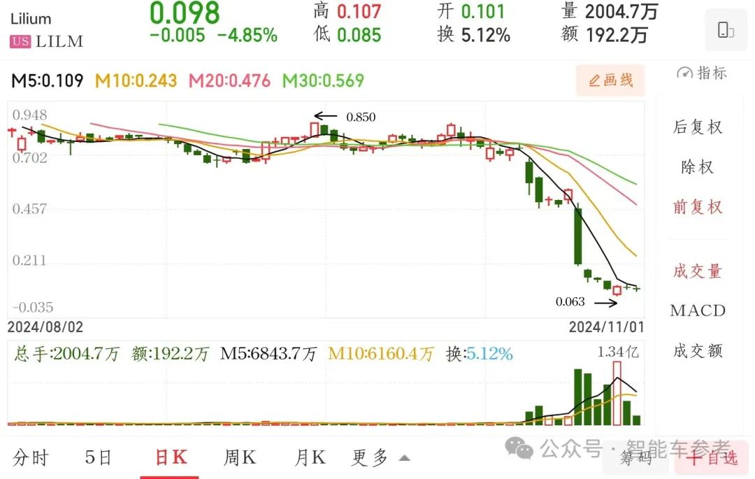 明星飞行汽车破产：巅峰市值700亿，腾讯多轮投资，烧光100亿仍难载人试飞