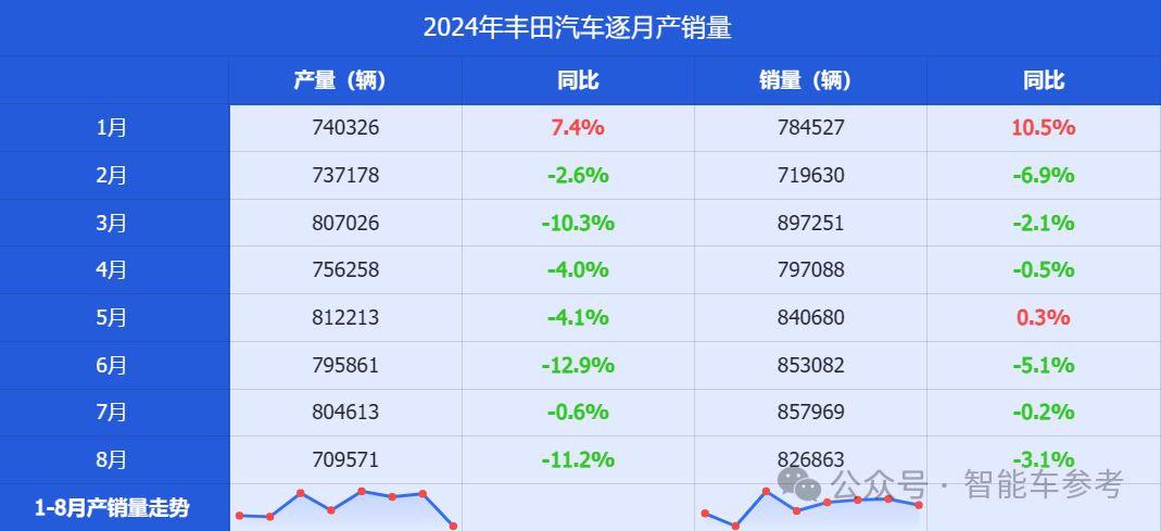 毕竟是丰田：产量七连跌，刹车问题全球召回，依然躺赢千亿利润