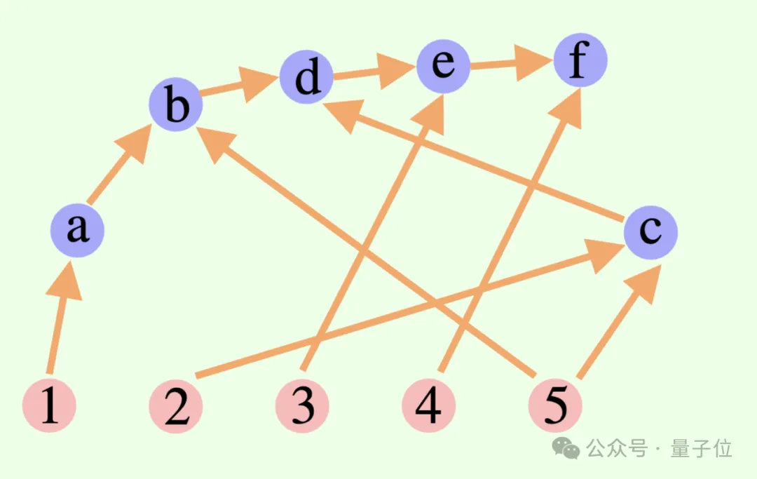 姚期智院士大模型新研究：思维图DoT，用数学理论确保AI逻辑一致