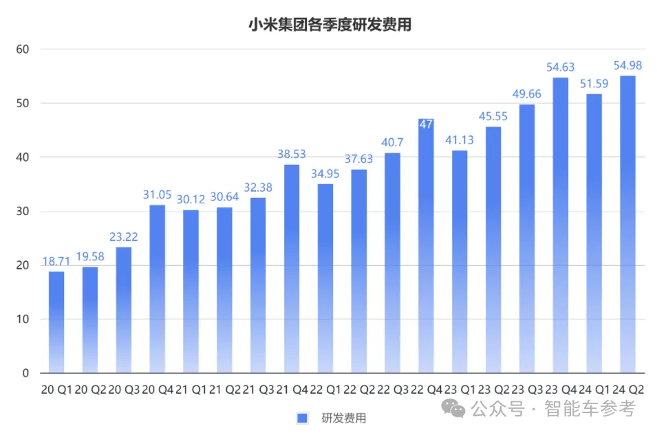 小米汽车卖一辆亏6万，但毛利已超特斯拉，帮助集团交出最佳财报